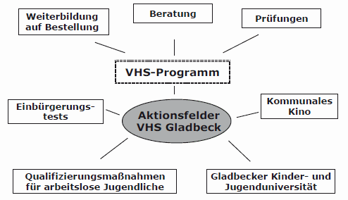 Aktionsfelder der VHS Gladbeck Aktionsfelder der VHS Gladbeck