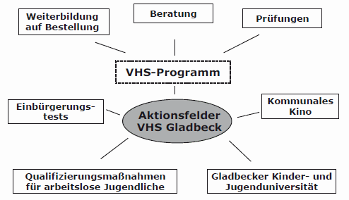 Aktionsfelder der VHS Gladbeck