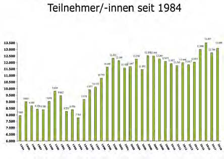 Statistik: Teilnehmer der VHS seit 1984 Statistik: Teilnehmer der VHS seit 1984